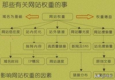 基础类SEO秘诀:浅析网站权重计算因子
